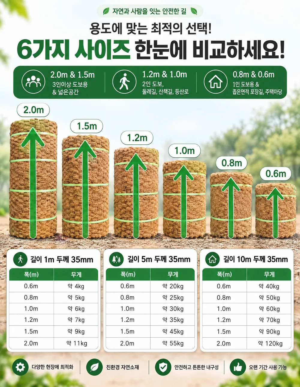 6가지 사이즈 비교: 2.0m·1.5m 3인 이상 넓은 공간, 1.2m·1.0m 2인 도보 둘레길·산책길, 0.8m·0.6m 1인 도보 좁은 포장길·주택 마당. 길이 1m·5m·10m별 폭 0.6~2.0m 무게표