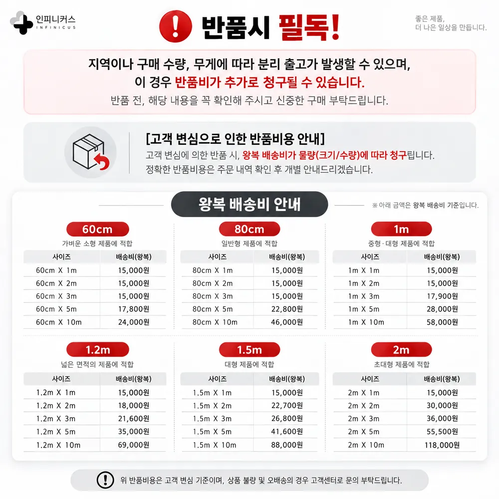 반품 시 필독: 고객 변심 반품은 왕복 배송비를 물량에 따라 청구. 폭 60cm~2m, 길이 1~10m별 왕복 배송비 표 (60cm×1m 15,000원 ~ 2m×10m 118,000원)